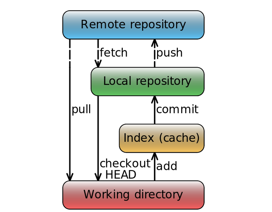 Flujo de información en Git (simplificado)