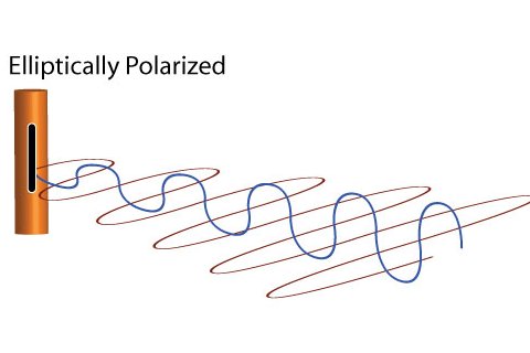 Polaridad elíptica