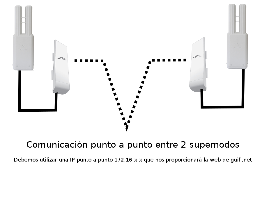 Comunicación entre supernodos