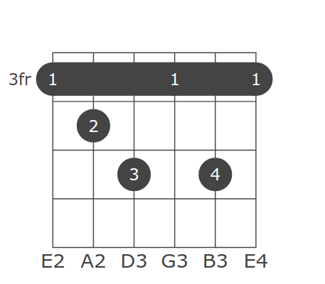 This App Works Best With Javascript Enabled Chords Database Guitar Ukulele Keys All C C D Eb E F F G Ab A B Suffixes Gmajor Gminor Gdim Gdim7 Gsus2 Gsus4 G7sus4 Galt Gaug G6 G69 G7 G7b5 Gaug7 G9 G9b5 Gaug9 G7b9 G7 9 G